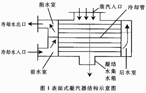 汽轮机电竞娱乐2
图1为表面式汽轮机电竞娱乐2
的结示意图