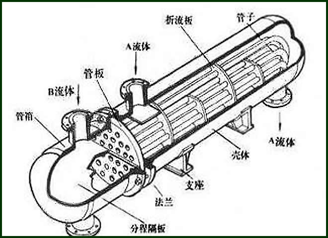 U型管式换热器，U型管换热器