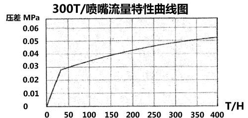 内置式除氧器喷嘴流量压差曲图