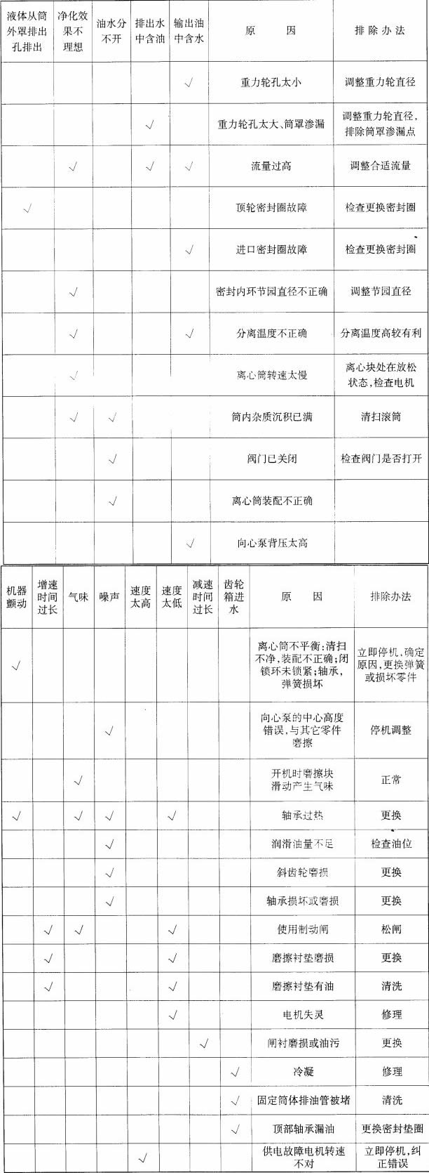 离心式LY型滤油机故障排除原因